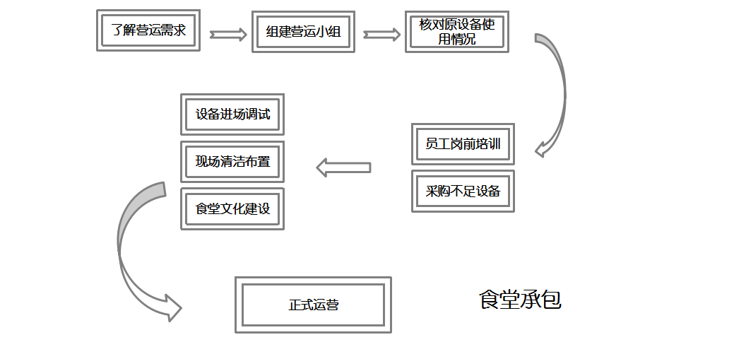 食堂承包(图1)